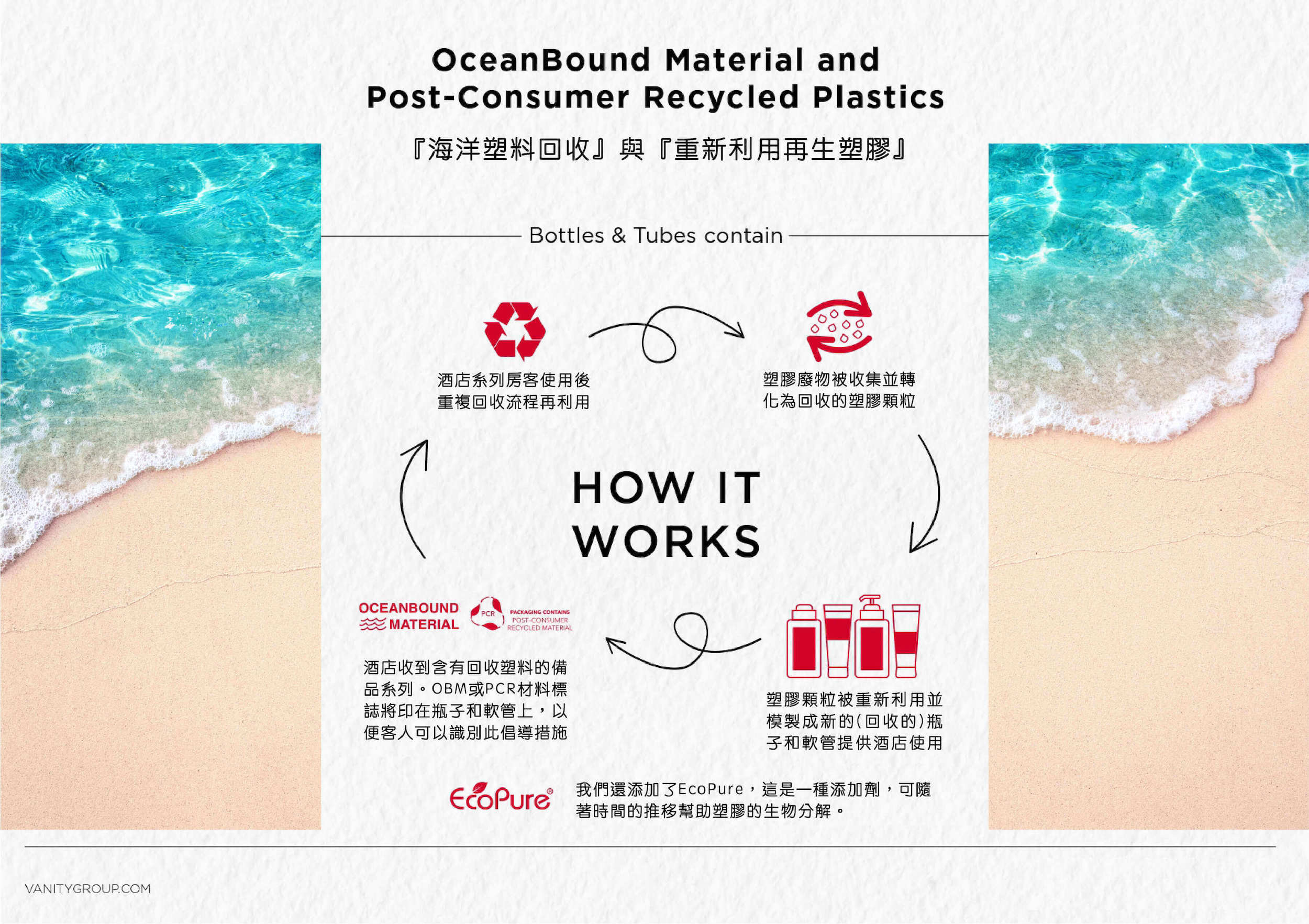 OceanBound Material&Post-Consumer Recycled Plastics&EcoPure